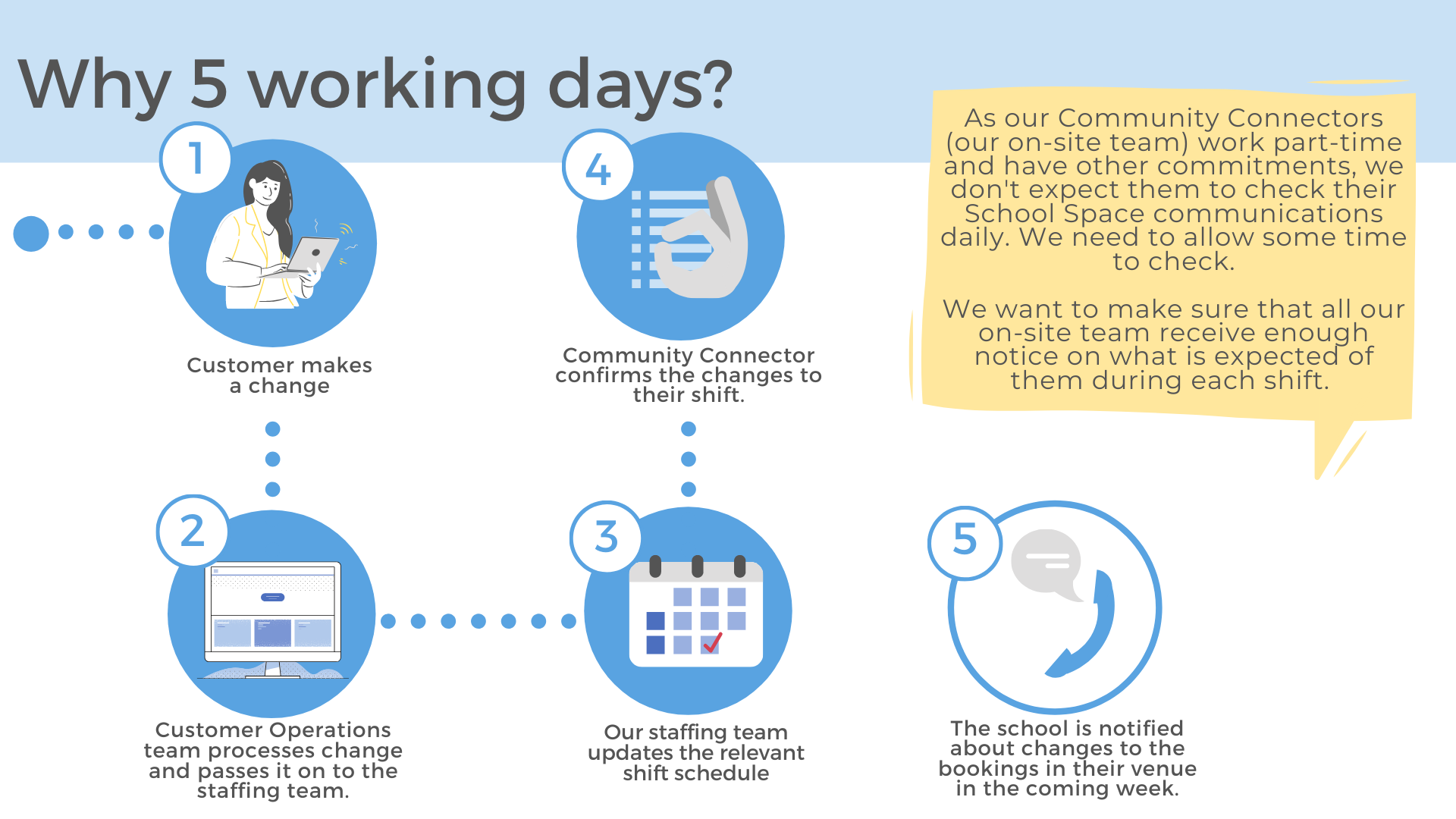Why Do I Have To Give More Than 5 Working Days Notice To Make Any